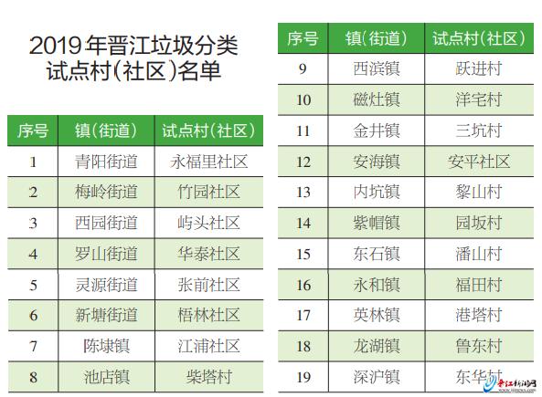 晋江今年将在19个村（社区）开展垃圾分类试点